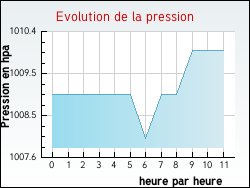 Evolution de la pression de la ville Agudelle