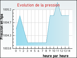 Evolution de la pression de la ville Agudelle
