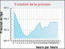 Evolution de la pression de la ville Agudelle