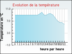 Evolution de la temp�rature de la ville de Agudelle