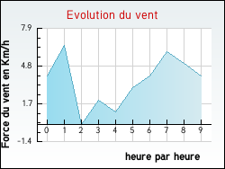 Evolution du vent de la ville Agudelle