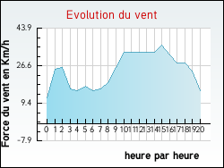 Evolution du vent de la ville Agudelle