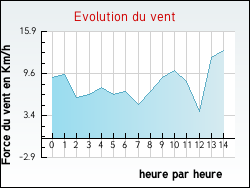 Evolution du vent de la ville Agudelle