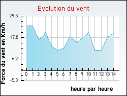 Evolution du vent de la ville Agudelle