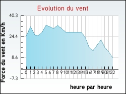 Evolution du vent de la ville Agudelle
