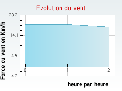 Evolution du vent de la ville Agudelle