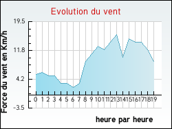 Evolution du vent de la ville Agudelle