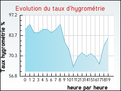 Evolution du taux d'hygrométrie de la ville Aguts