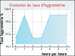 Evolution du taux d'hygrom�trie de la ville Aguts