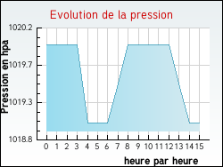 Evolution de la pression de la ville Aguts