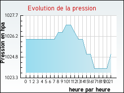 Evolution de la pression de la ville Aguts