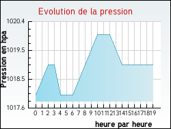 Evolution de la pression de la ville Aguts