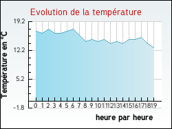 Evolution de la température de la ville de Aguts
