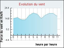 Evolution du vent de la ville Aguts