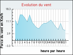 Evolution du vent de la ville Aguts
