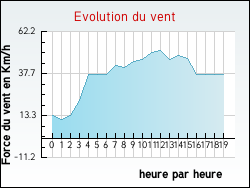 Evolution du vent de la ville Aguts