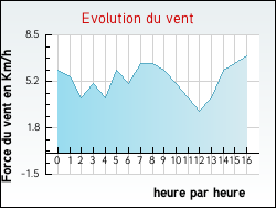 Evolution du vent de la ville Aguts