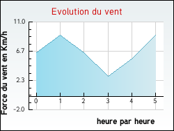 Evolution du vent de la ville Aguts