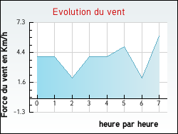 Evolution du vent de la ville Aguts