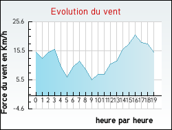 Evolution du vent de la ville Aguts