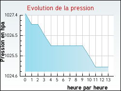 Evolution de la pression de la ville Ahaxe-Alciette-Bascassan