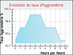Evolution du taux d'hygromtrie de la ville Ahville