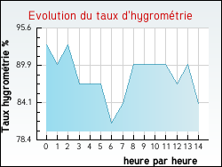 Evolution du taux d'hygrométrie de la ville Ahéville