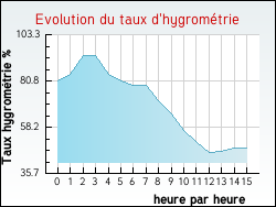 Evolution du taux d'hygrom�trie de la ville Ah�ville