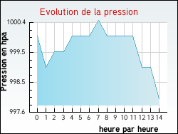 Evolution de la pression de la ville Ahéville
