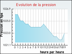 Evolution de la pression de la ville Ahéville