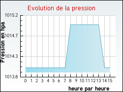 Evolution de la pression de la ville Ah�ville