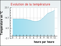 Evolution de la temprature de la ville de Ahville