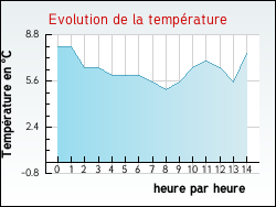 Evolution de la température de la ville de Ahéville