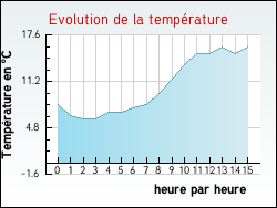 Evolution de la temp�rature de la ville de Ah�ville