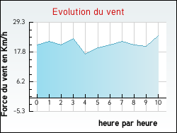 Evolution du vent de la ville Ahville