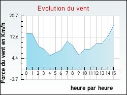 Evolution du vent de la ville Ahville