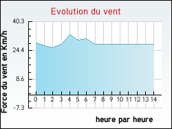 Evolution du vent de la ville Ahéville