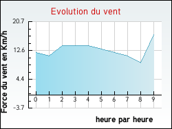 Evolution du vent de la ville Ahun