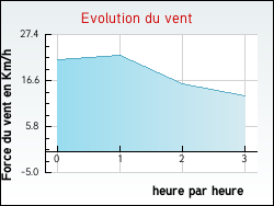 Evolution du vent de la ville Ahun