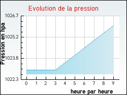 Evolution de la pression de la ville Ahuy