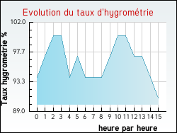 Evolution du taux d'hygrom�trie de la ville Aiffres