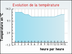 Evolution de la temp�rature de la ville de Aiffres