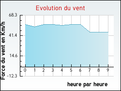 Evolution du vent de la ville Aiffres