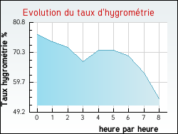 Evolution du taux d'hygromtrie de la ville Aigaliers
