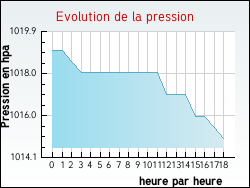 Evolution de la pression de la ville Aigleville