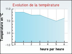 Evolution de la temp�rature de la ville de Aigleville