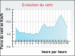 Evolution du vent de la ville Aigleville