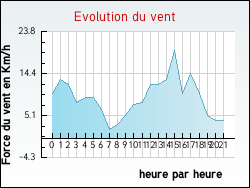 Evolution du vent de la ville Aigleville