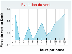 Evolution du vent de la ville Aignay-le-Duc