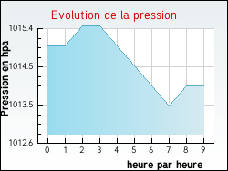Evolution de la pression de la ville Aignes-et-Puyp�roux